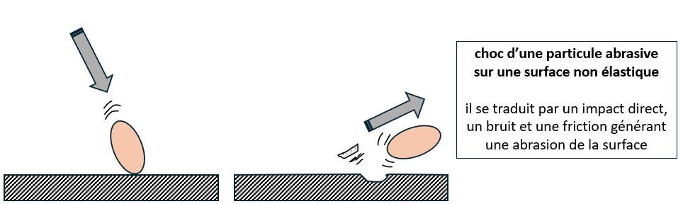 impact sur surface non élastique